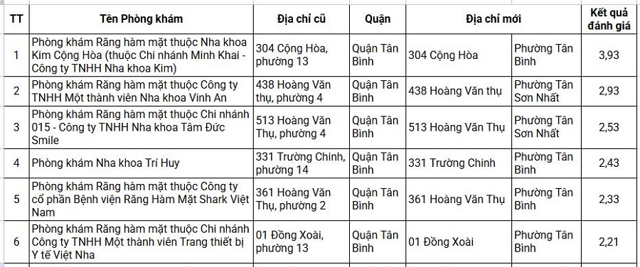 Nha Khoa Kim Tân Bình dẫn đầu bảng xếp hạng phòng khám nha khoa quận Tân Bình