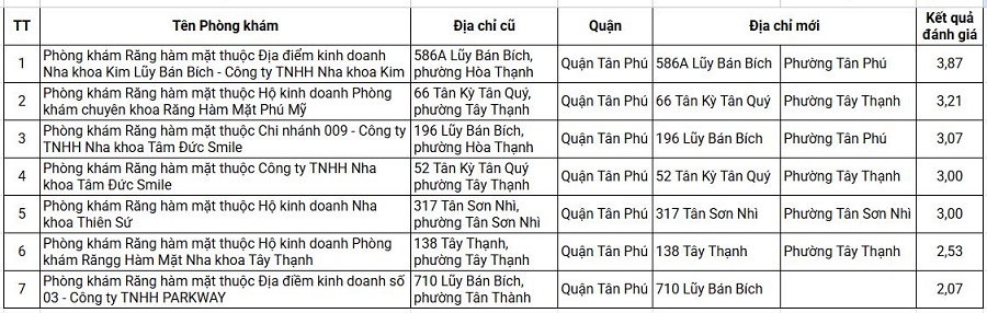 Nha Khoa Kim quận Tân Phú lọt top phòng khám nha khoa chất lượng do Sở Y tế TPHCM xếp hạng