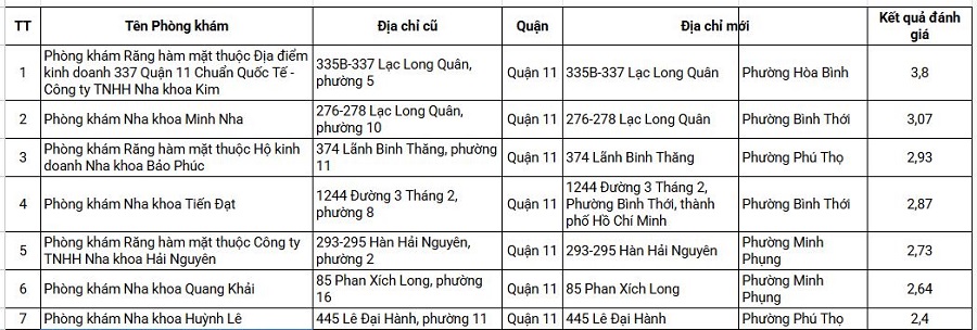 Nha Khoa Kim Quận 11 dẫn đầu bảng xếp hạng Sở Y tế TP.HCM với 3,80 điểm