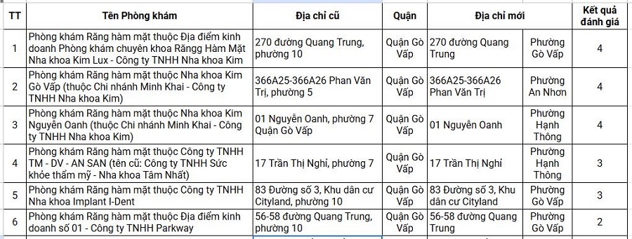 Nha Khoa Kim Gò Vấp DẪN ĐẦU bảng xếp hạng phòng khám nha khoa (Nguồn: https://nghiepvuy.medinet.gov.vn/chuyen-muc/tphcm-ket-qua-danh-gia-chat-luong-phong-kham-rang-ham-mat-nam-2025-cap-nhat-den-c4837-74411.aspx )