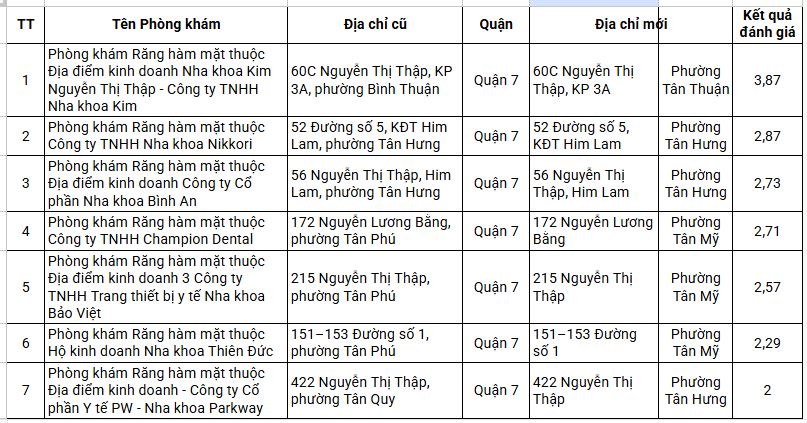 Nha Khoa Kim Quận 7 lọt top phòng khám răng - hàm - mặt chất lượng do SYT TPHCM đánh giá