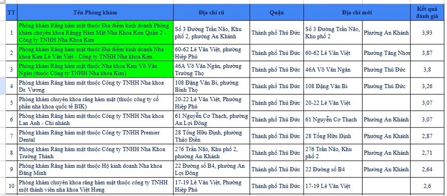 Hệ thống Nha Khoa Kim liên tục DẪN ĐẦU bảng xếp hạng (BXH) phòng khám nha khoa do Sở Y tế TP.HCM công bố