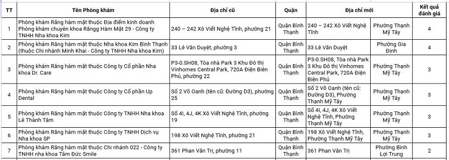 Nha Khoa Kim quận Bình Thạnh lọt top các phòng khám nha khoa chất lượng cao do Sở Y tế TP.HCM đánh giá xếp hạng