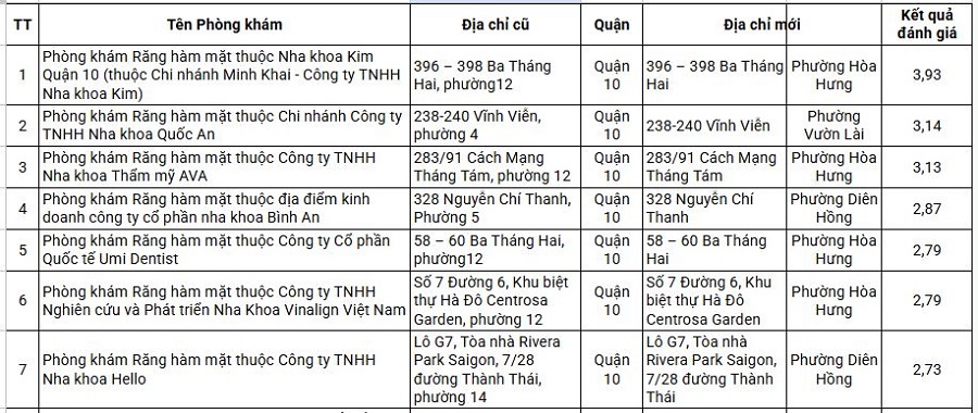 Hệ thống Nha Khoa Kim liên tục lọt top những phòng khám nha khoa chất lượng
