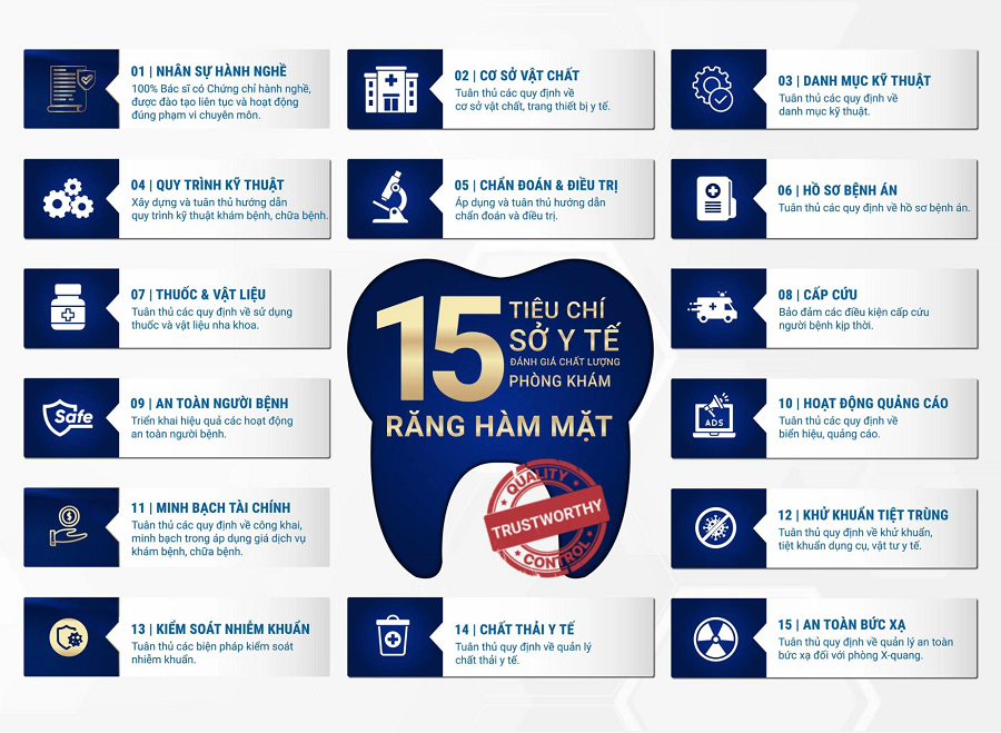 Danh sách 15 tiêu chí xếp hạng chất lượng phòng khám răng hàm mặt tại TPHCM