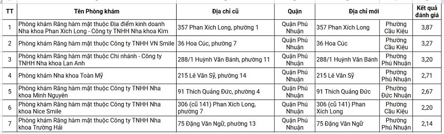 Nha Khoa Kim quận Phú Nhuận lọt top dẫn đầu BXH phòng khám nha khoa do Sở Y tế TP.HCM công bố