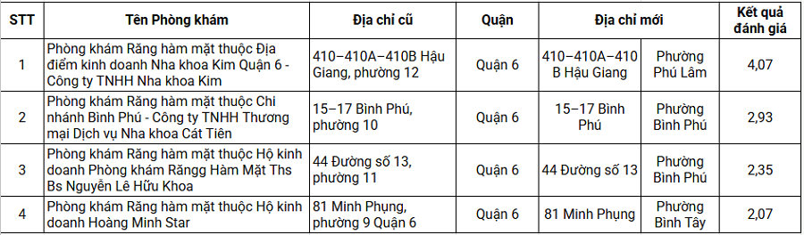 Nha Khoa Quận 6 đứng đầu BXH chất lượng phòng khám nha khoa 10 kỳ do Sở Y tế TP.HCM công bố