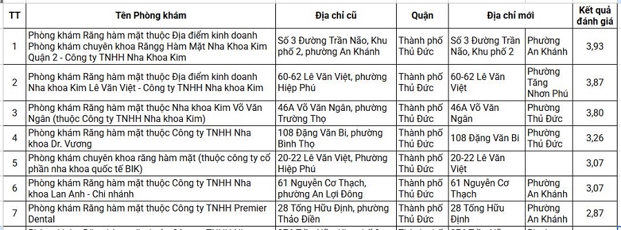 Nha Khoa Kim Thủ Đức lọt top đầu các phòng khám răng - hàm - mặt chất lượng do Sở Y tế TPHCM xếp hạng