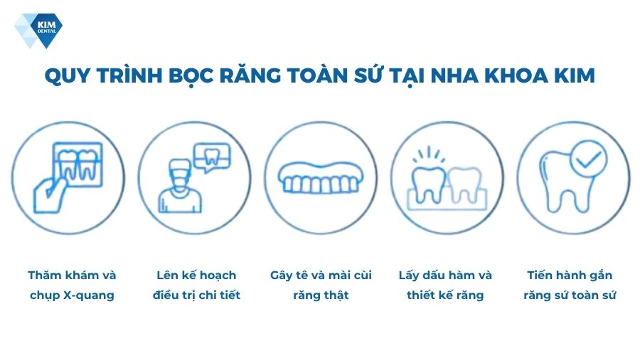 Quy trình bọc răng toàn sứ tại Nha Khoa Kim