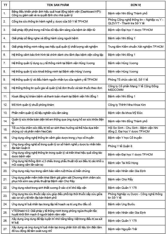 27 sản phẩm được đề cử Giải thưởng thành tựu y khoa Việt Nam 2024