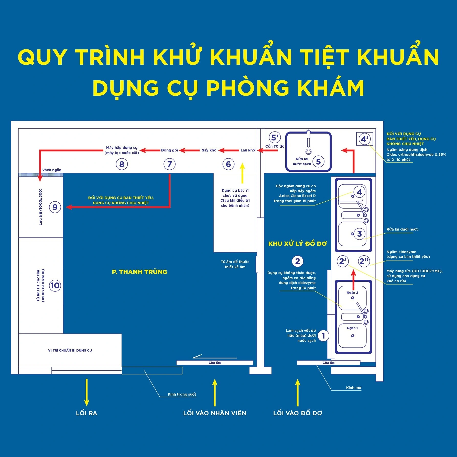 Tất cả quy trình này được thực hiện tách biệt hoàn toàn với khu vực điều trị, đảm bảo tránh nhiễm chéo, đúng chuẩn kiểm soát nhiễm khuẩn trong y khoa hiện đại.