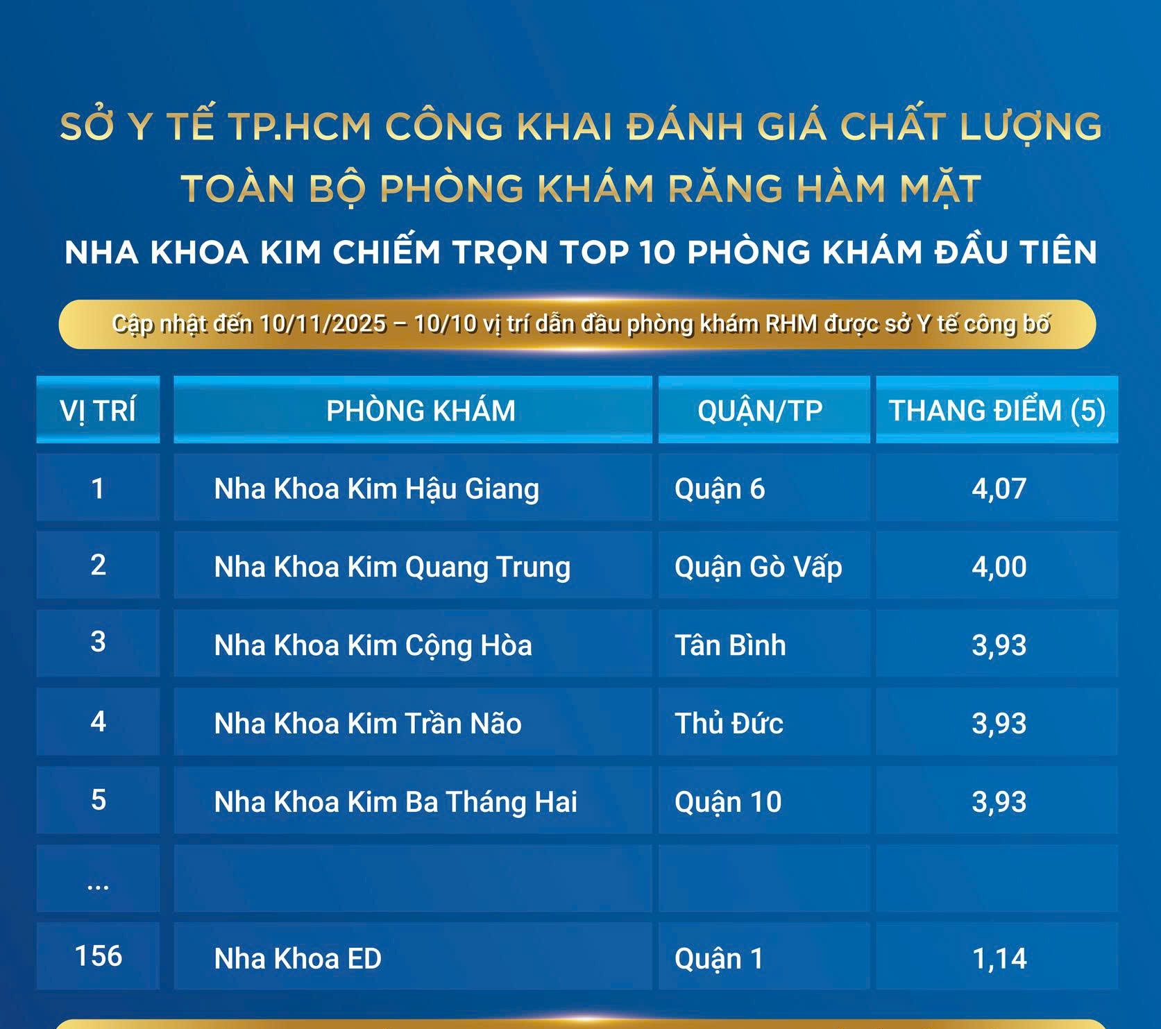 Toàn bộ vị trí từ 1-10 thuộc các phòng khám Nha Khoa Kim