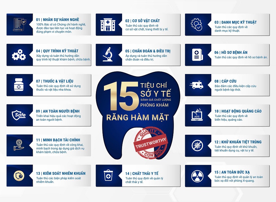 Sở Y tế TP.HCM đã ban hành bộ 15 tiêu chí chất lượng đánh giá toàn diện các phòng khám răng hàm mặt