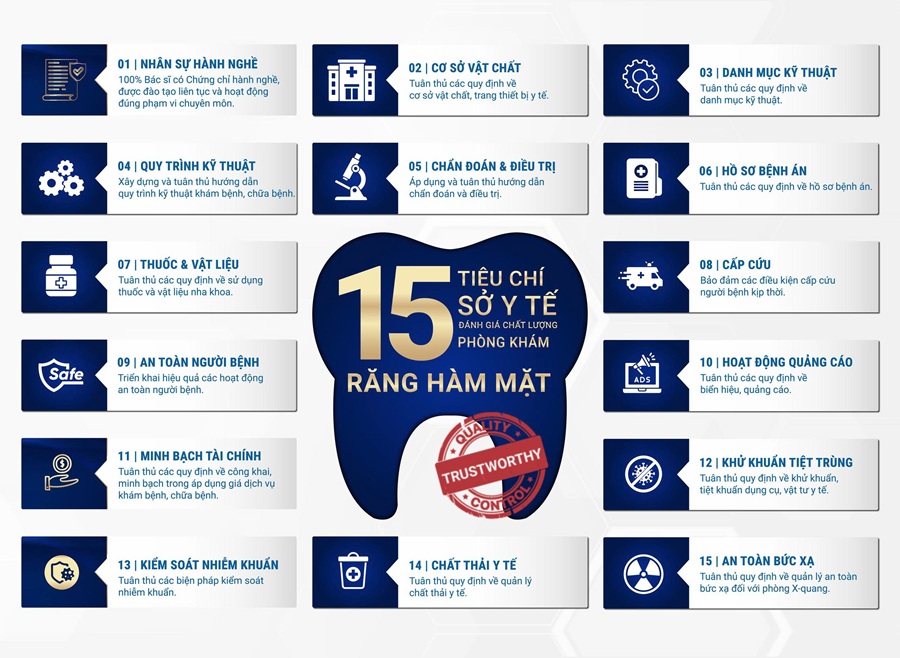 Sở Y tế TP.HCM đã chính thức ban hành bộ 15 tiêu chí chất lượng để đánh giá phòng khám chuyên khoa Răng Hàm Mặt