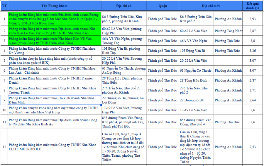 Hệ thống Nha Khoa Kim dẫn đầu bảng xếp hạng (BXH) chất lượng phòng khám nha khoa do Sở Y tế TP.HCM công bố